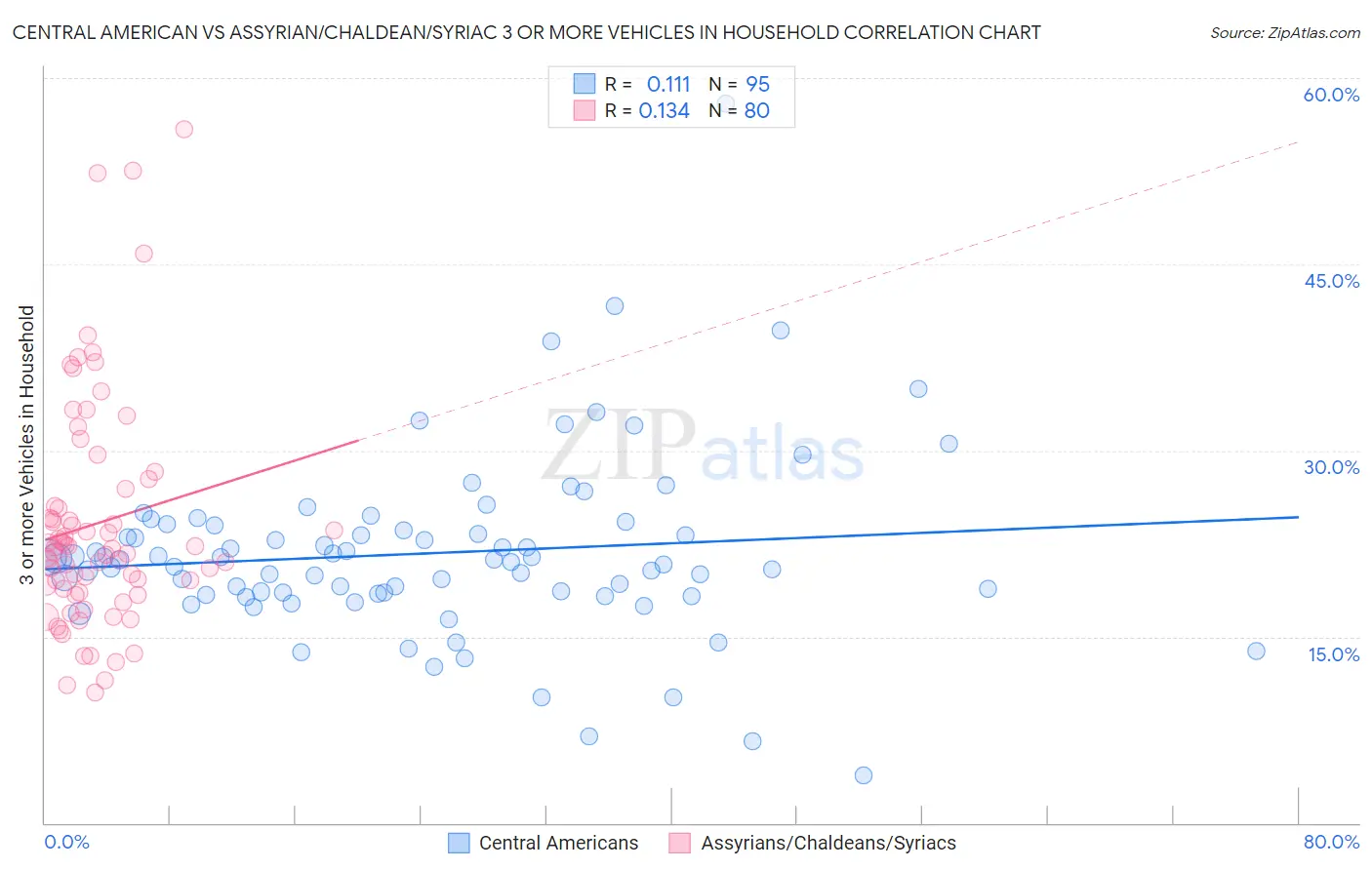 Central American vs Assyrian/Chaldean/Syriac 3 or more Vehicles in Household