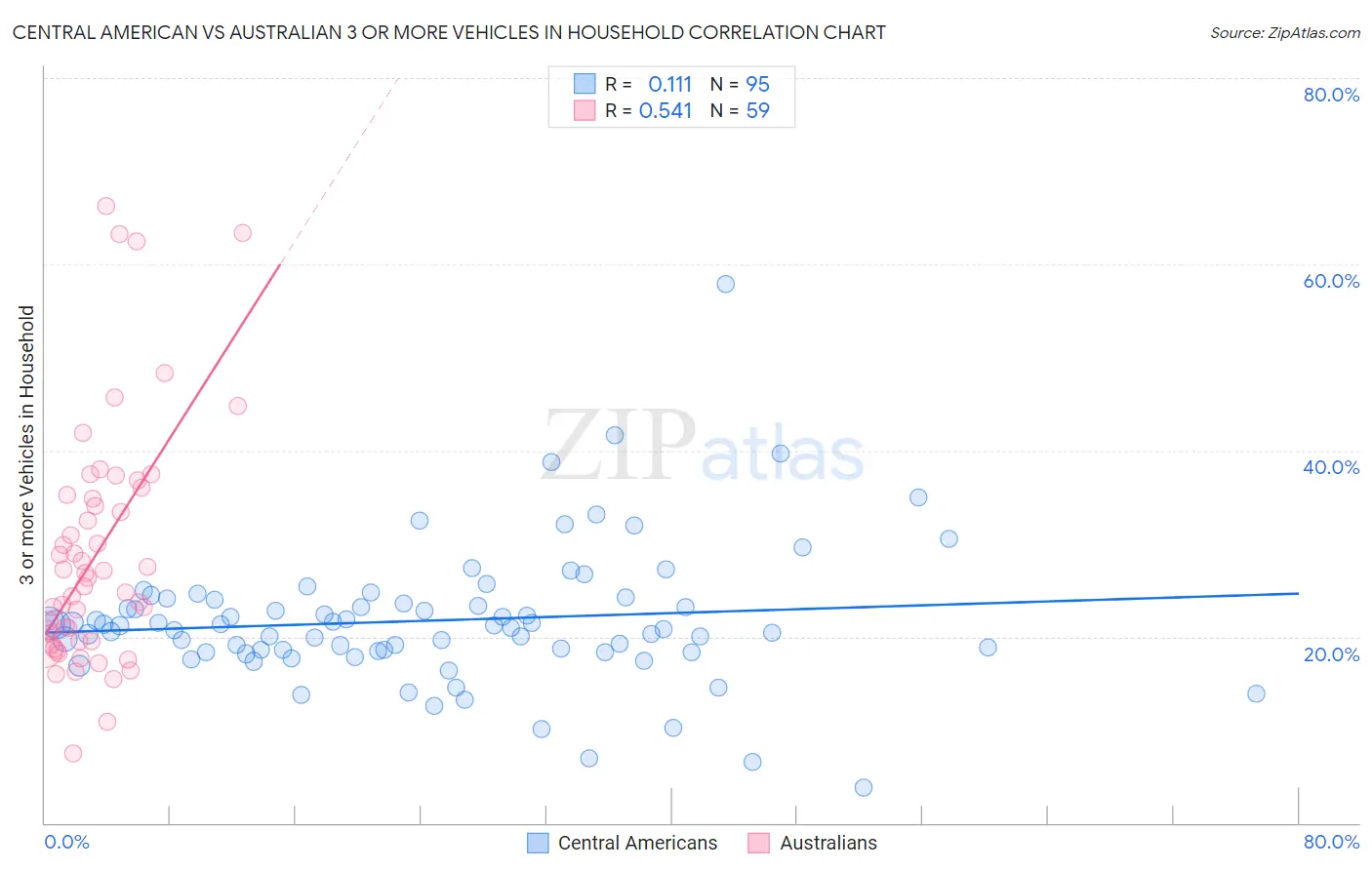 Central American vs Australian 3 or more Vehicles in Household