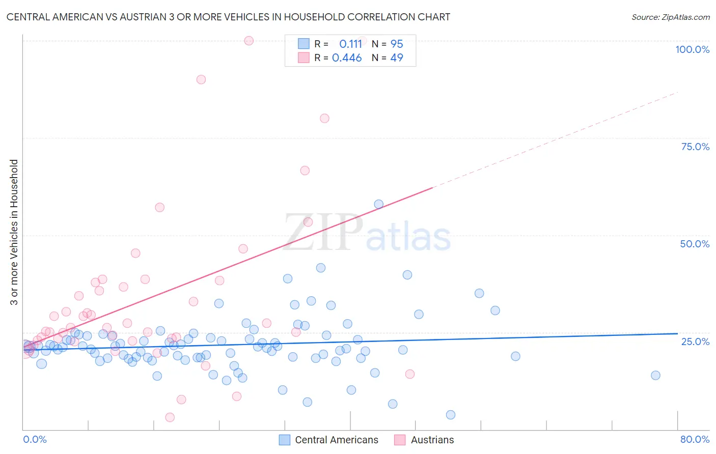 Central American vs Austrian 3 or more Vehicles in Household
