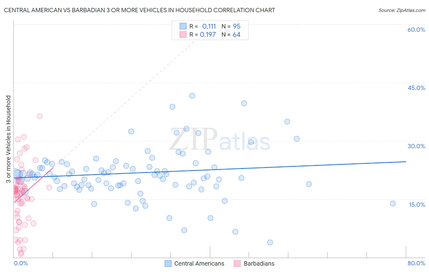 Central American vs Barbadian 3 or more Vehicles in Household