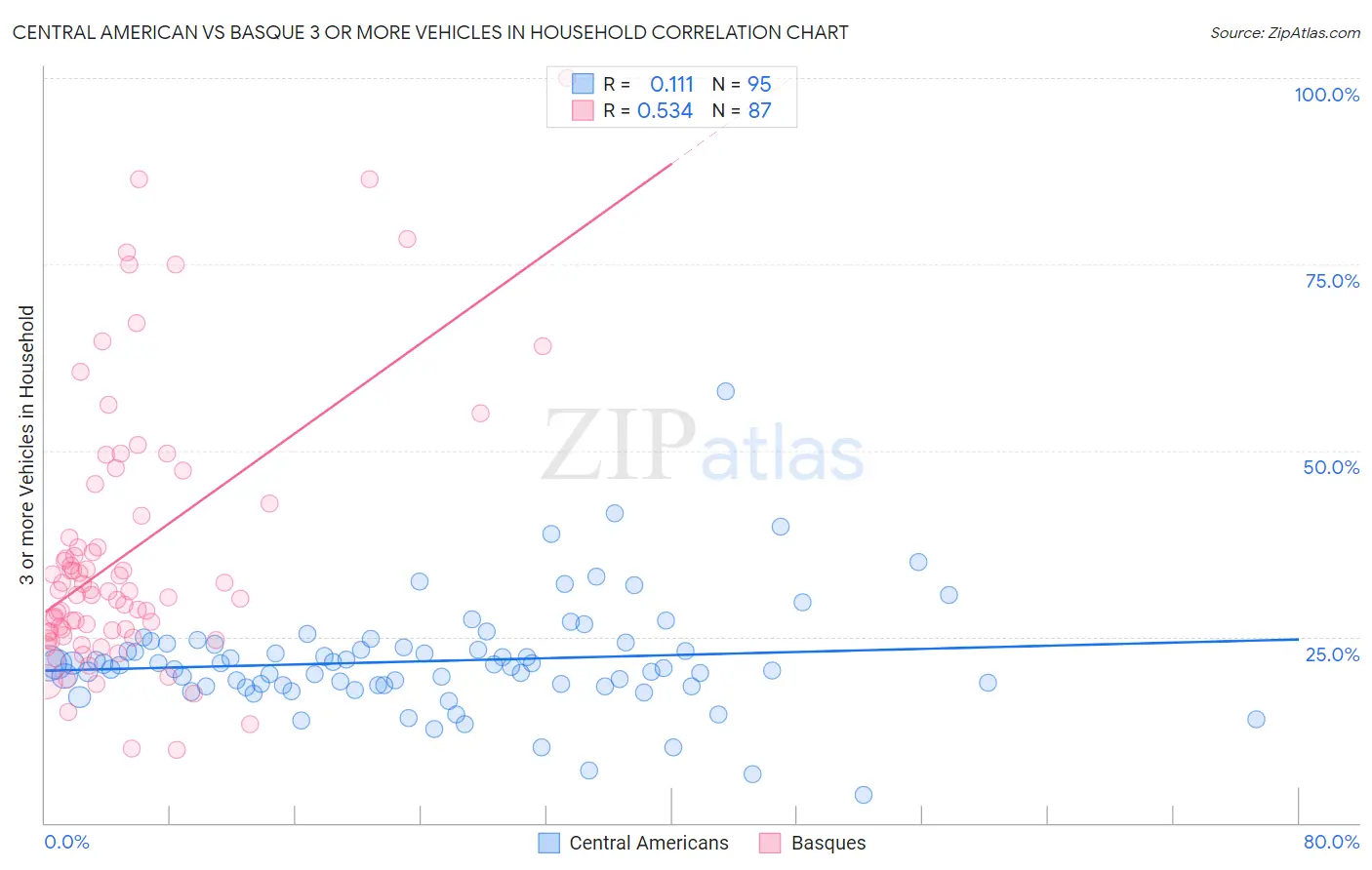 Central American vs Basque 3 or more Vehicles in Household