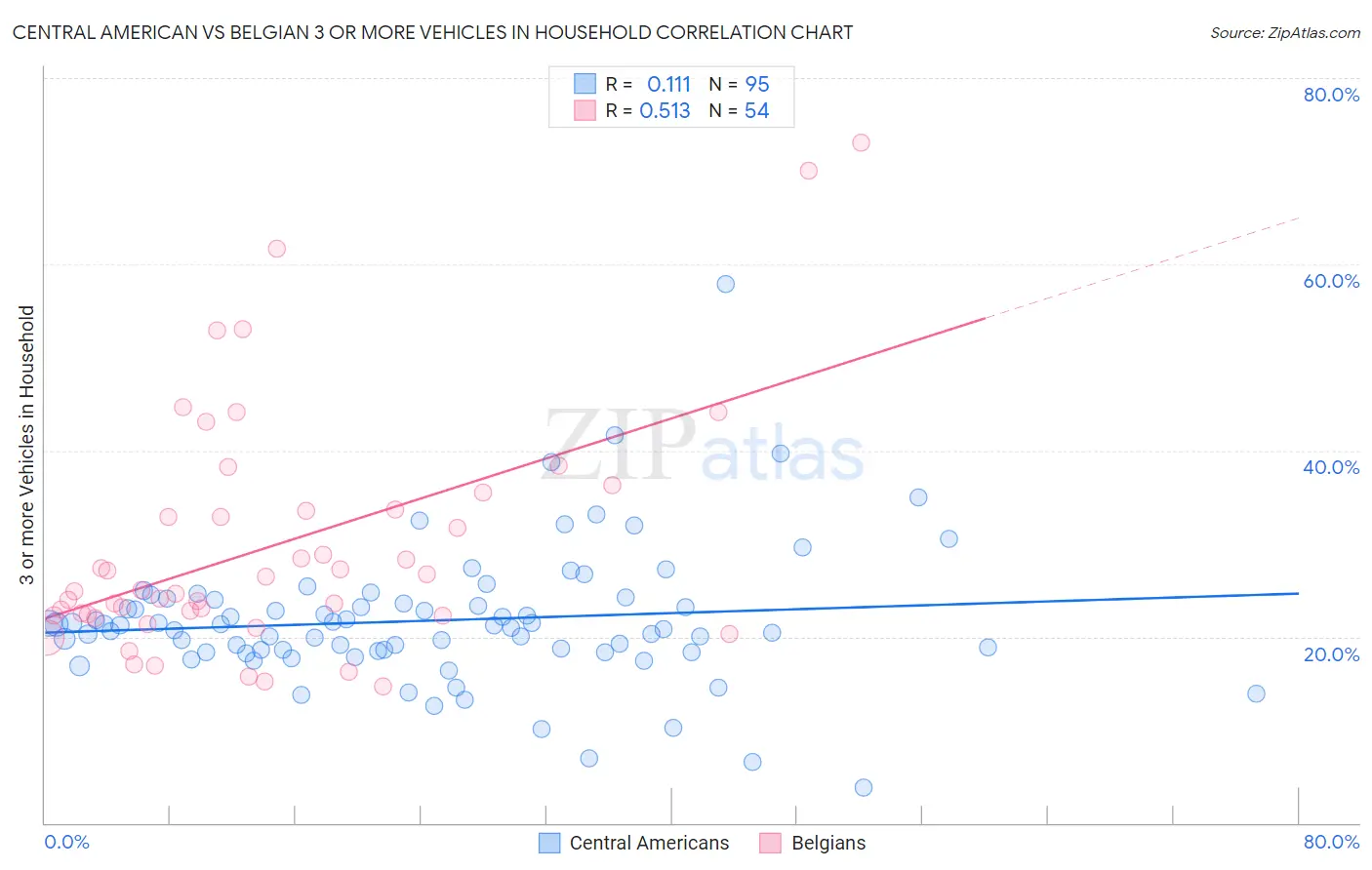 Central American vs Belgian 3 or more Vehicles in Household