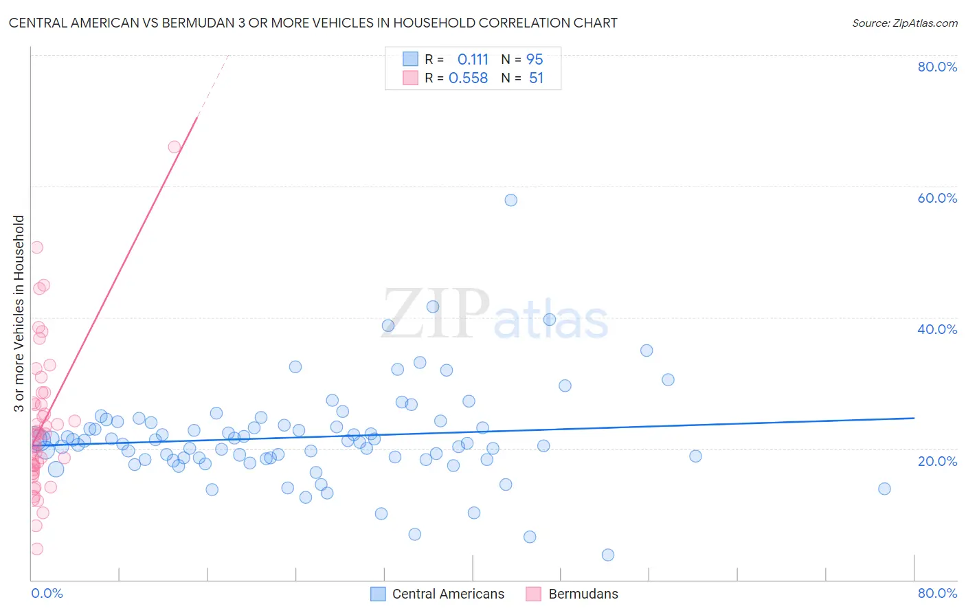 Central American vs Bermudan 3 or more Vehicles in Household