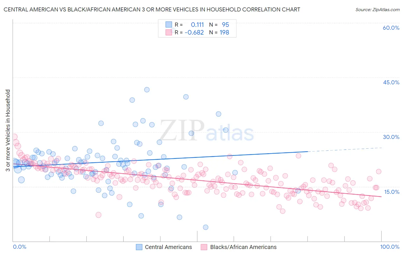 Central American vs Black/African American 3 or more Vehicles in Household