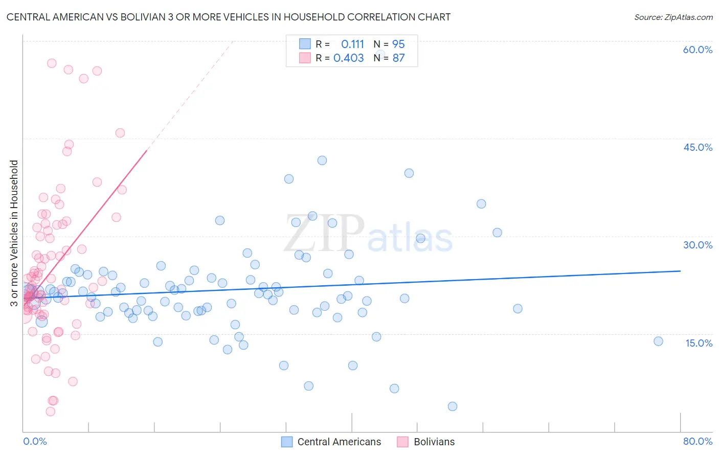 Central American vs Bolivian 3 or more Vehicles in Household
