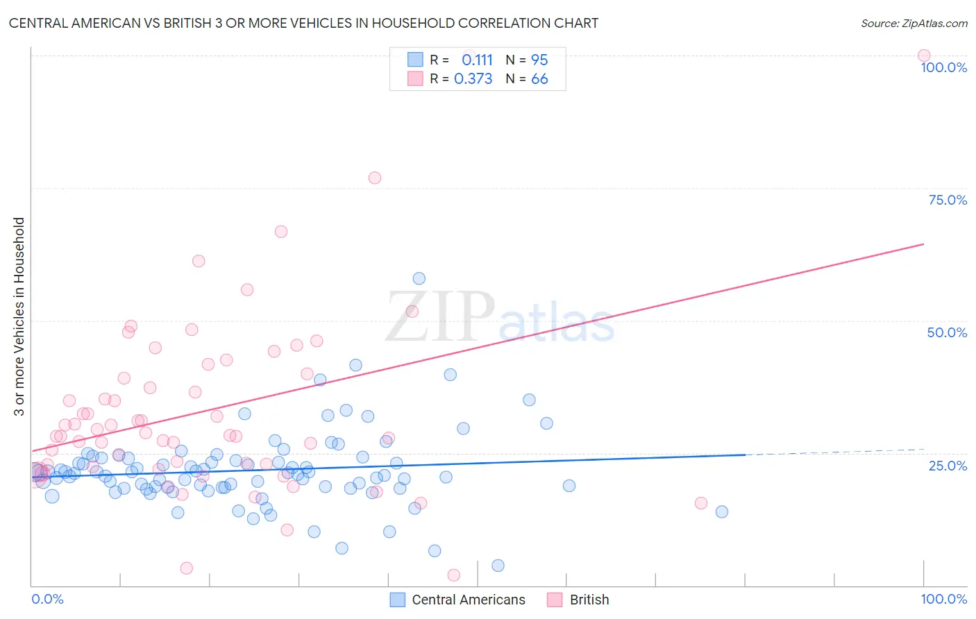 Central American vs British 3 or more Vehicles in Household