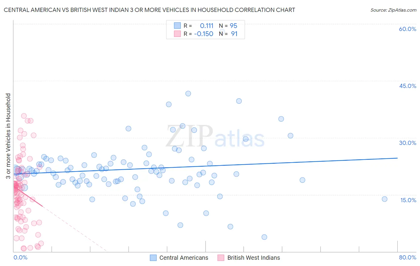 Central American vs British West Indian 3 or more Vehicles in Household