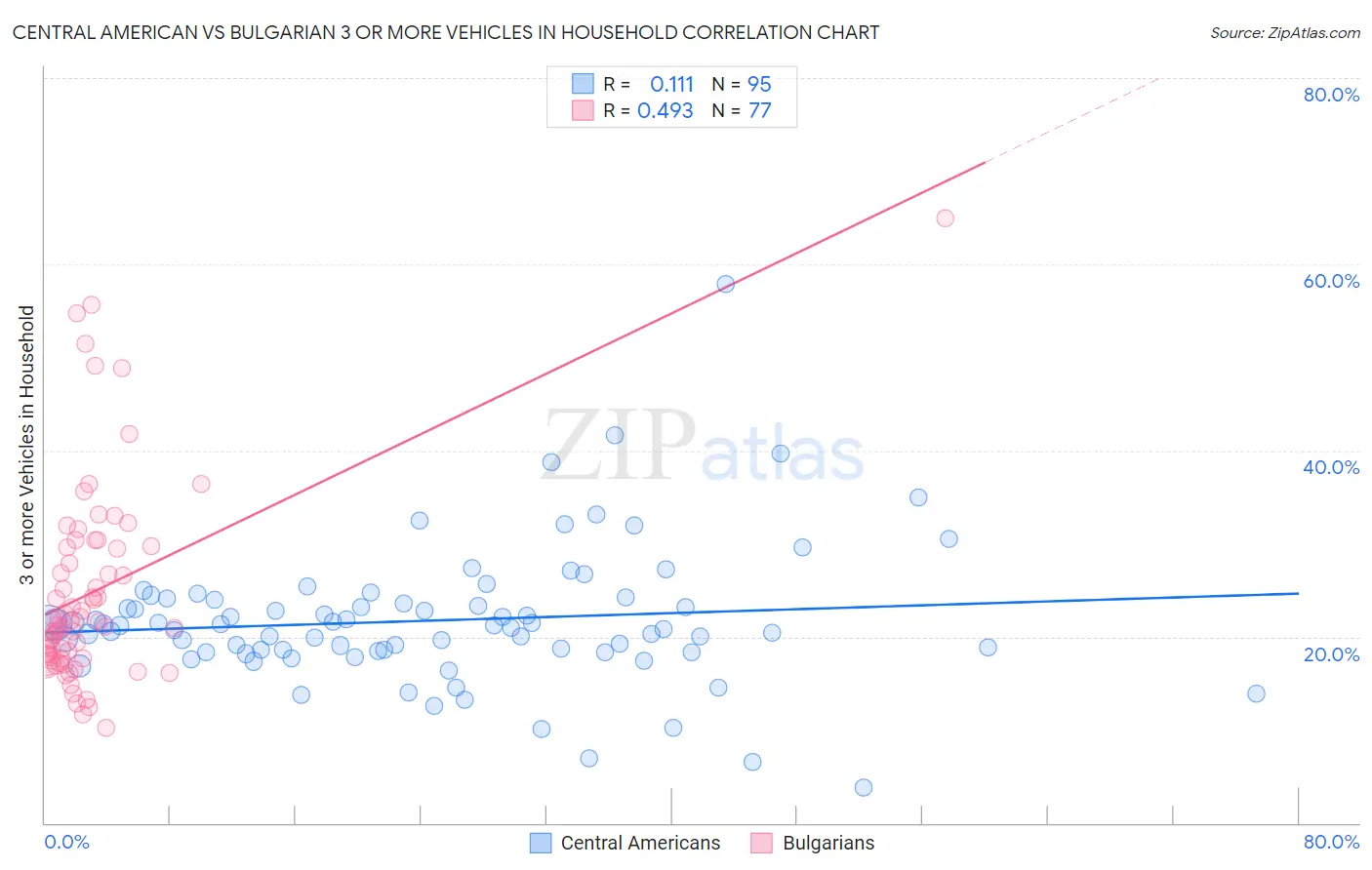 Central American vs Bulgarian 3 or more Vehicles in Household