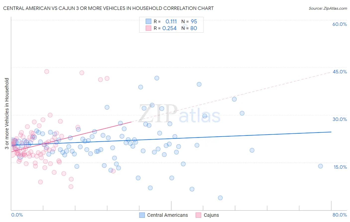 Central American vs Cajun 3 or more Vehicles in Household