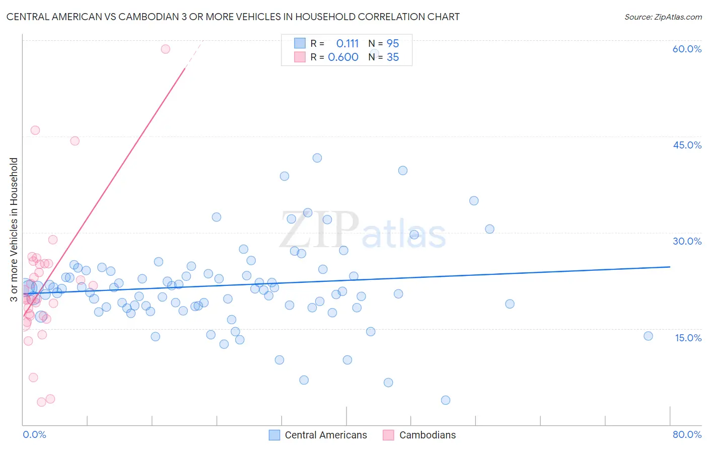 Central American vs Cambodian 3 or more Vehicles in Household