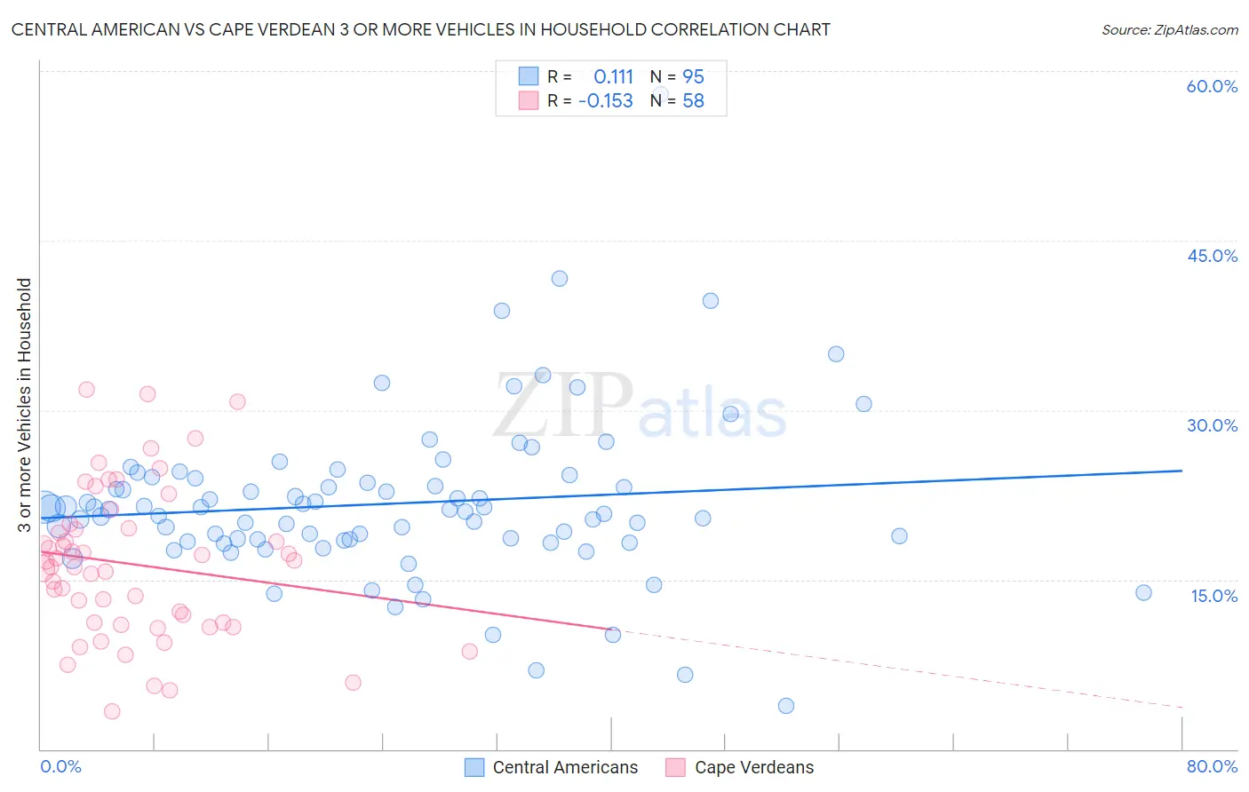 Central American vs Cape Verdean 3 or more Vehicles in Household