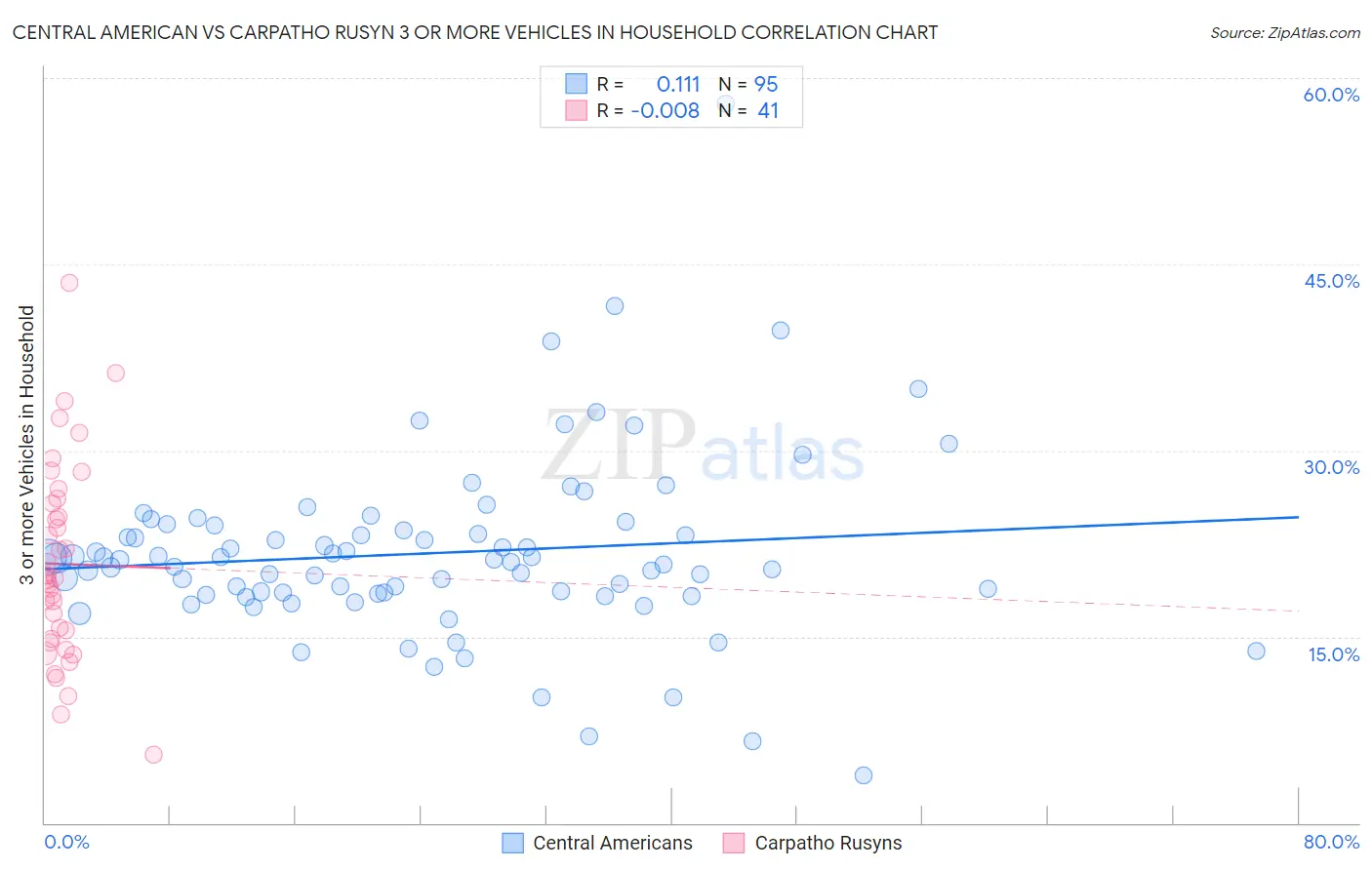 Central American vs Carpatho Rusyn 3 or more Vehicles in Household