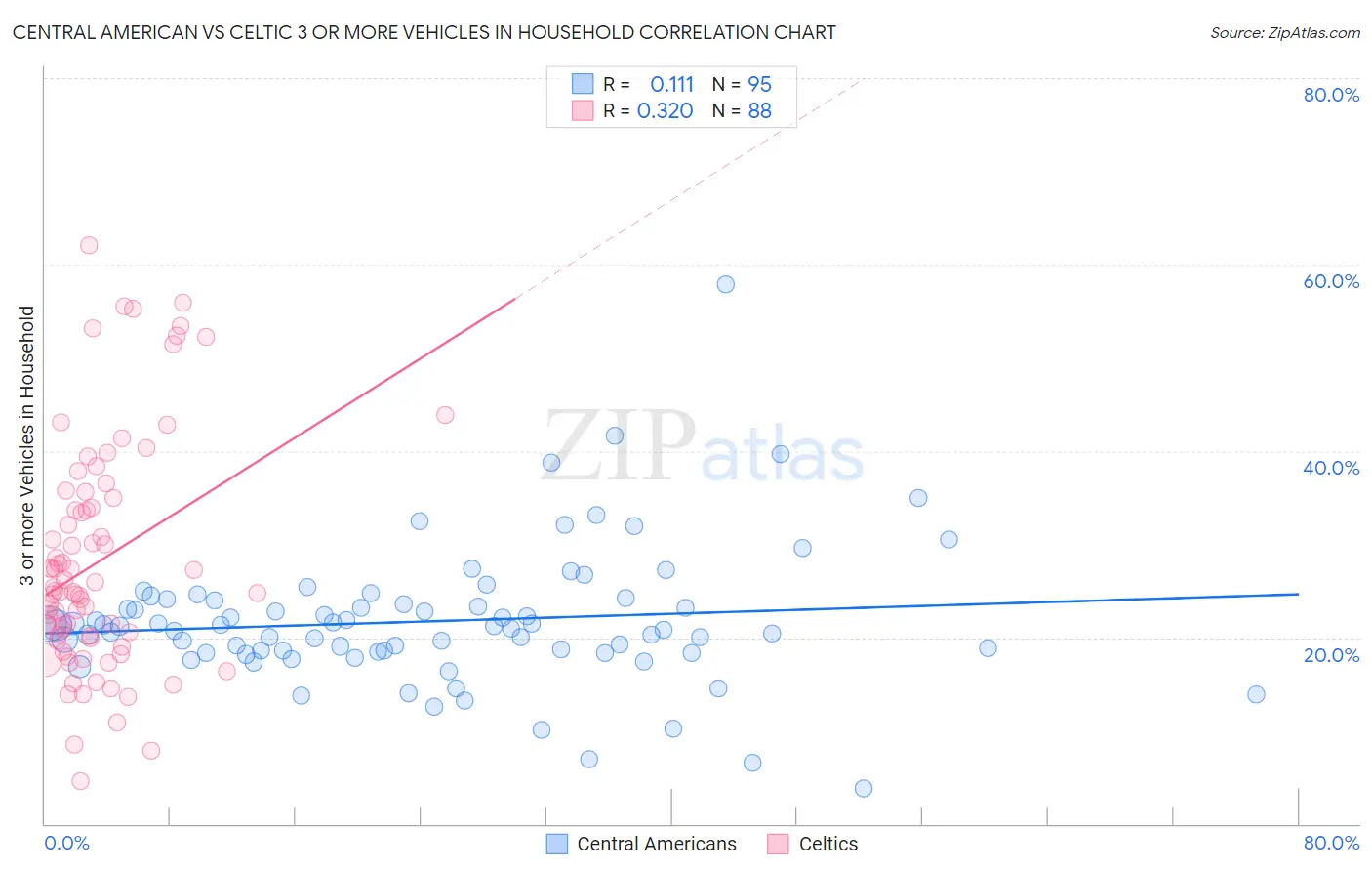 Central American vs Celtic 3 or more Vehicles in Household
