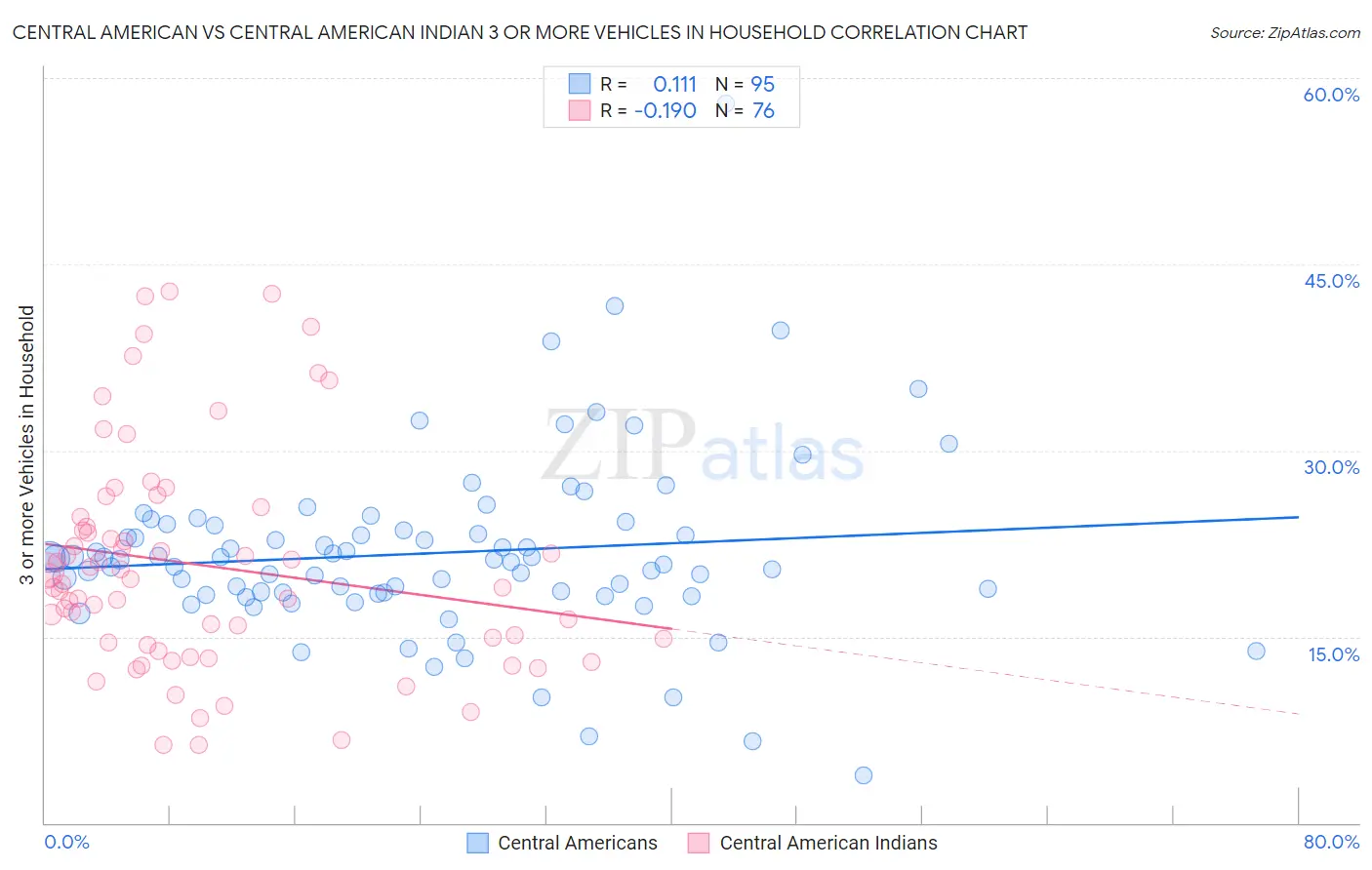 Central American vs Central American Indian 3 or more Vehicles in Household
