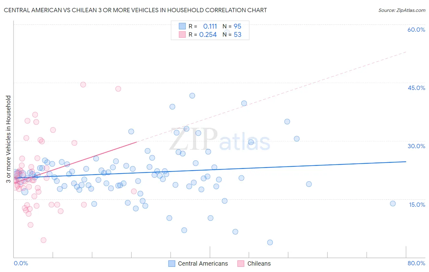 Central American vs Chilean 3 or more Vehicles in Household