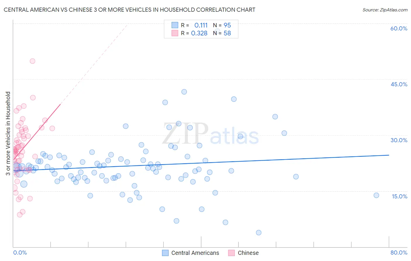 Central American vs Chinese 3 or more Vehicles in Household