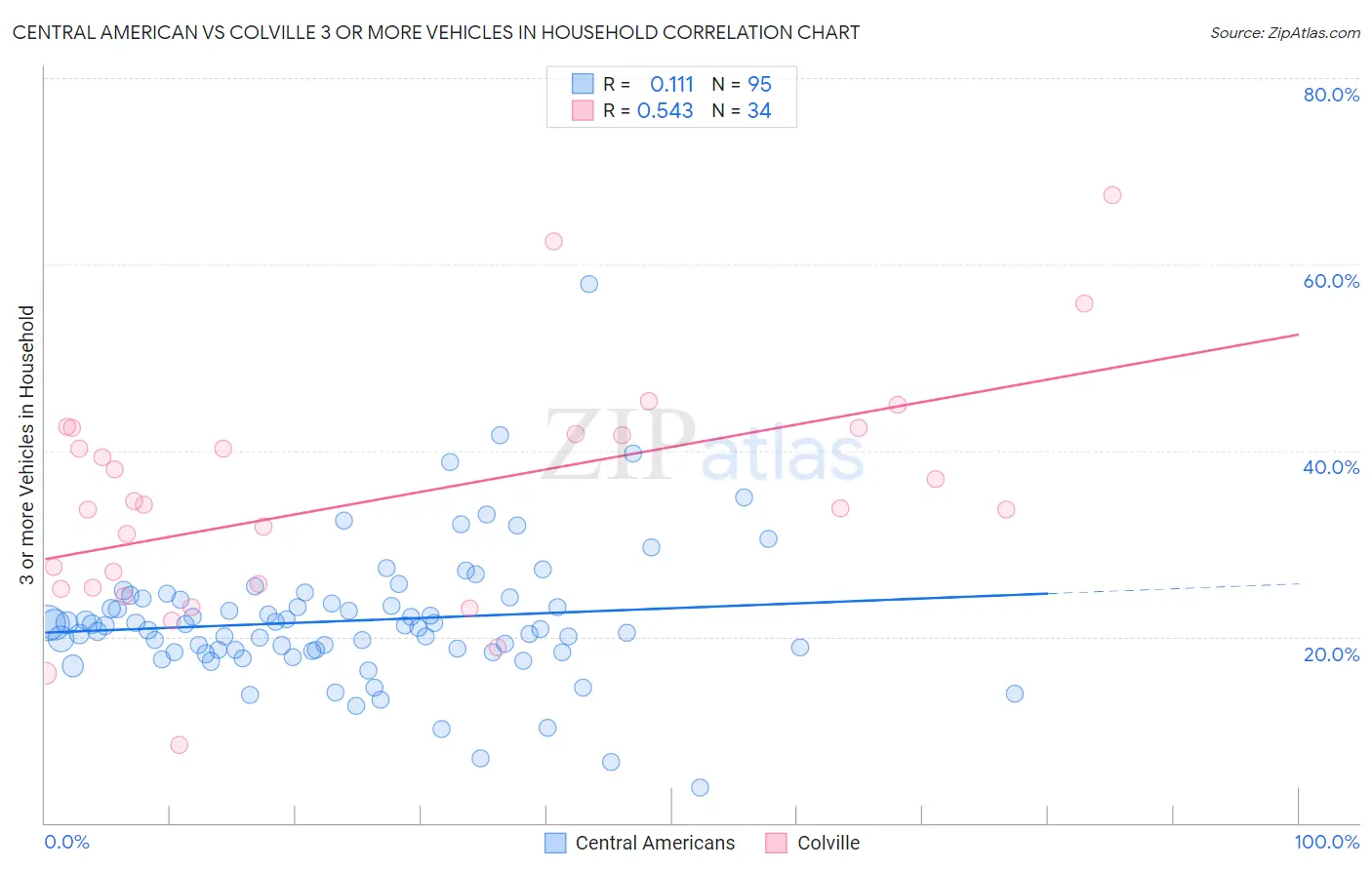 Central American vs Colville 3 or more Vehicles in Household