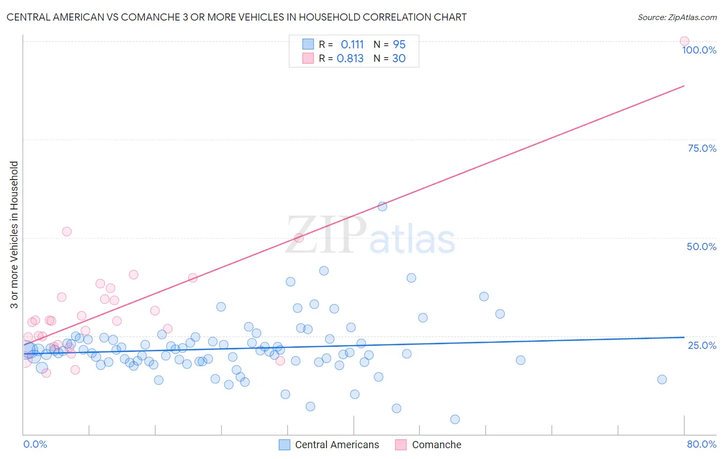 Central American vs Comanche 3 or more Vehicles in Household