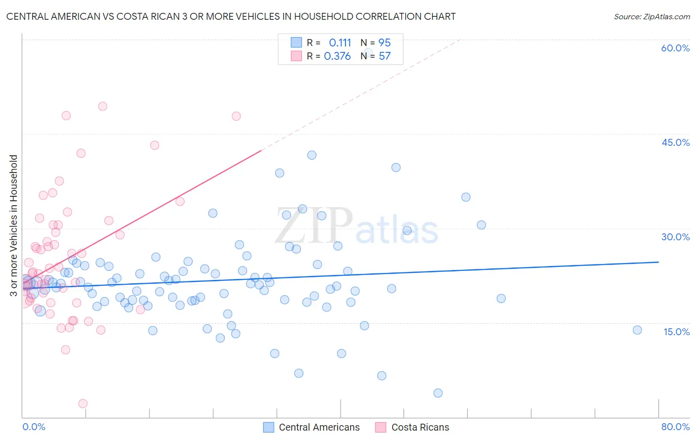 Central American vs Costa Rican 3 or more Vehicles in Household
