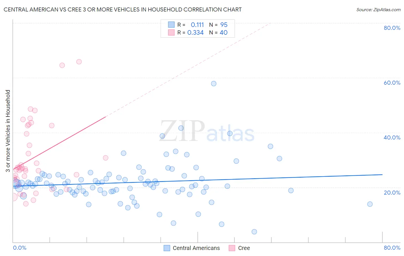 Central American vs Cree 3 or more Vehicles in Household