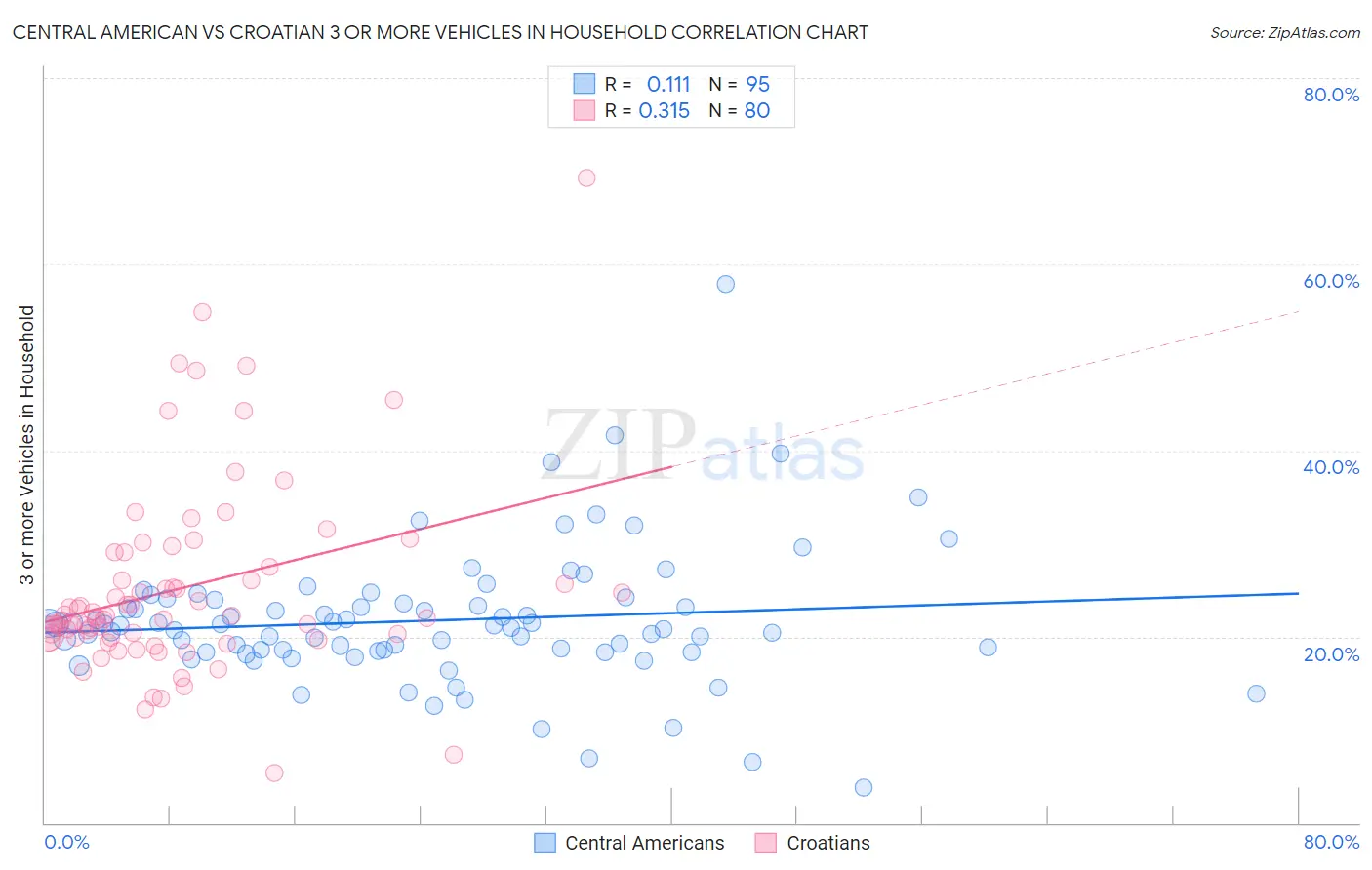 Central American vs Croatian 3 or more Vehicles in Household