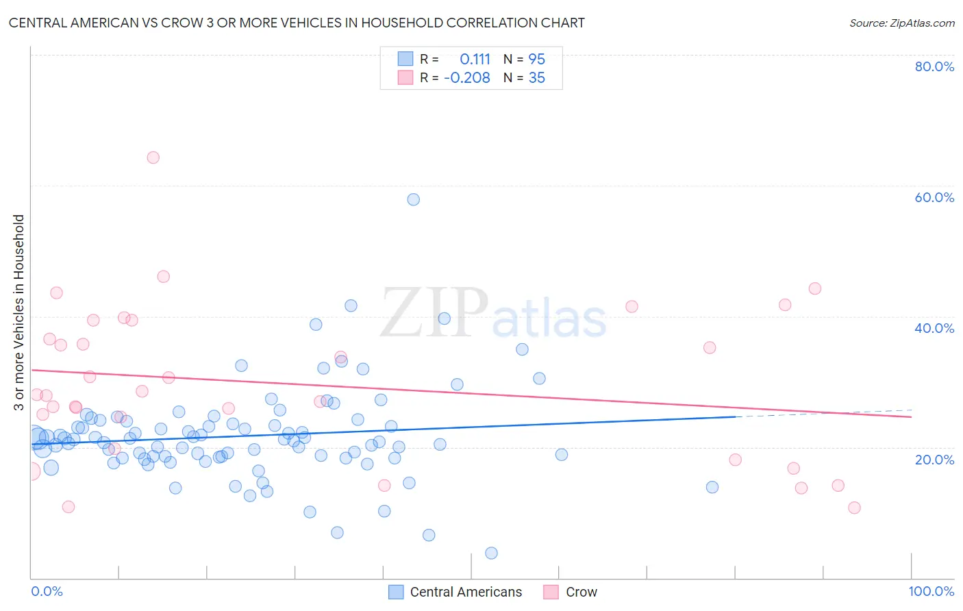 Central American vs Crow 3 or more Vehicles in Household