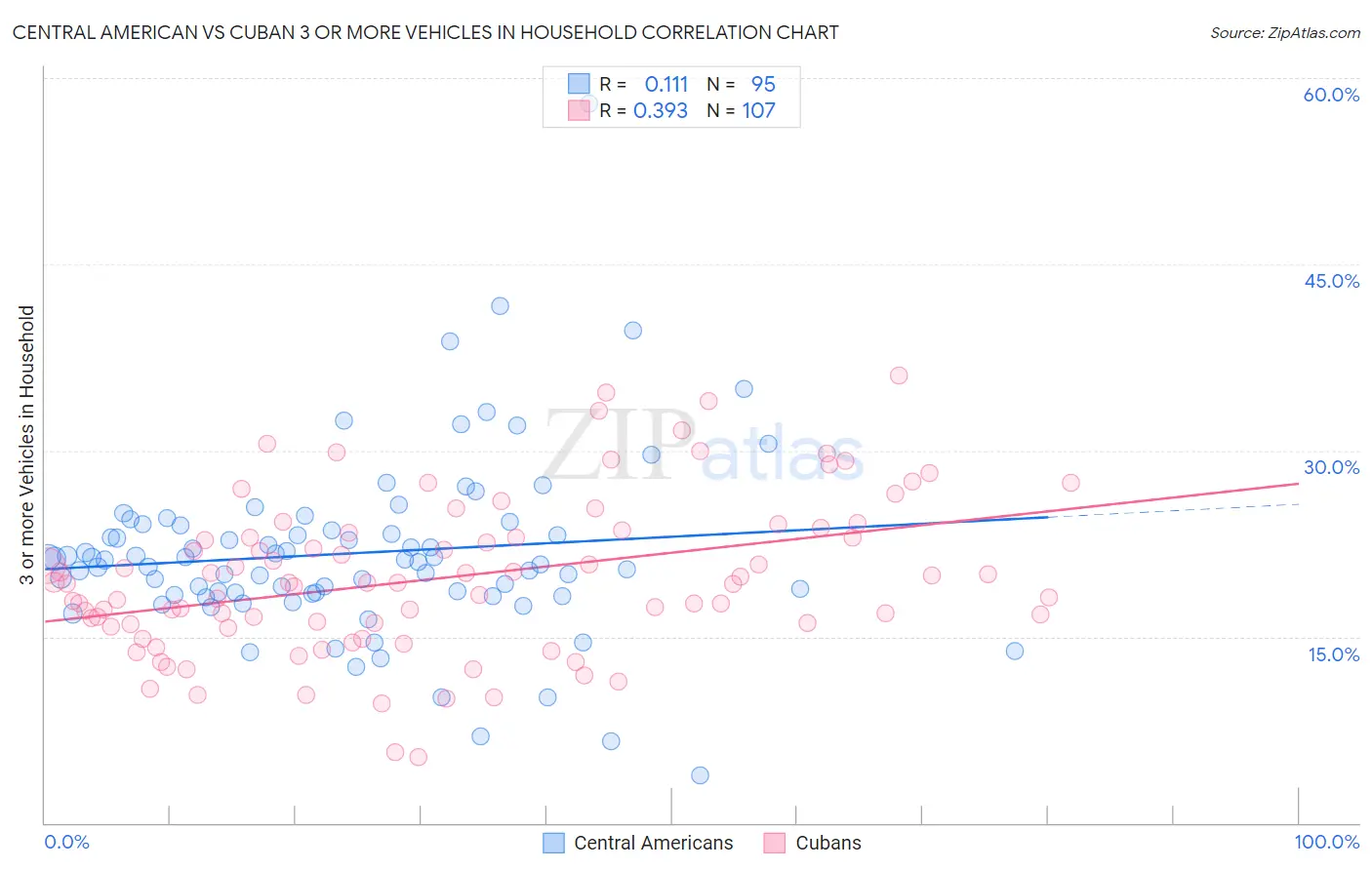 Central American vs Cuban 3 or more Vehicles in Household