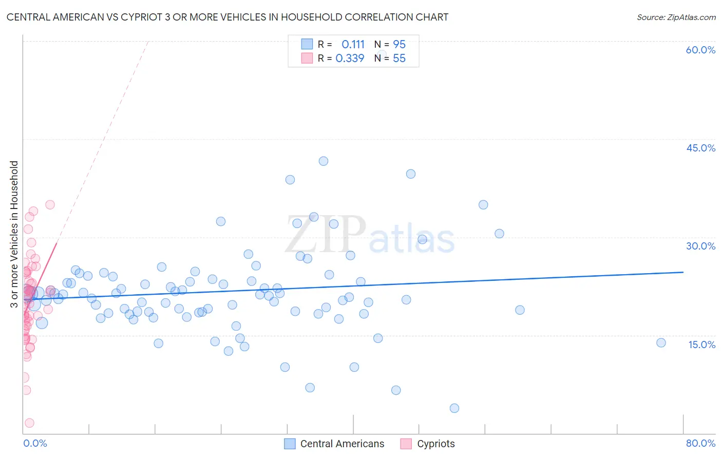 Central American vs Cypriot 3 or more Vehicles in Household