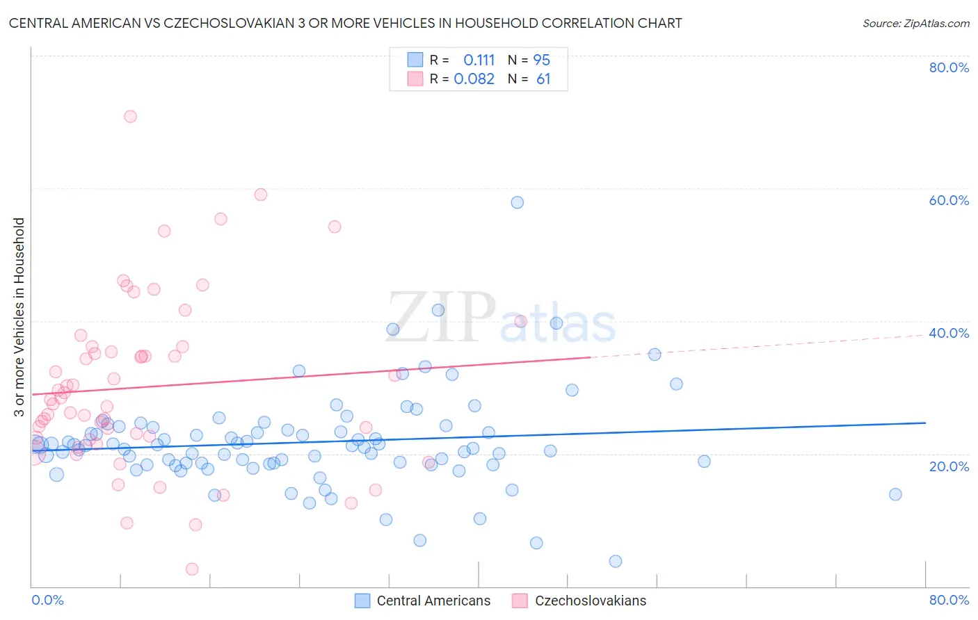 Central American vs Czechoslovakian 3 or more Vehicles in Household