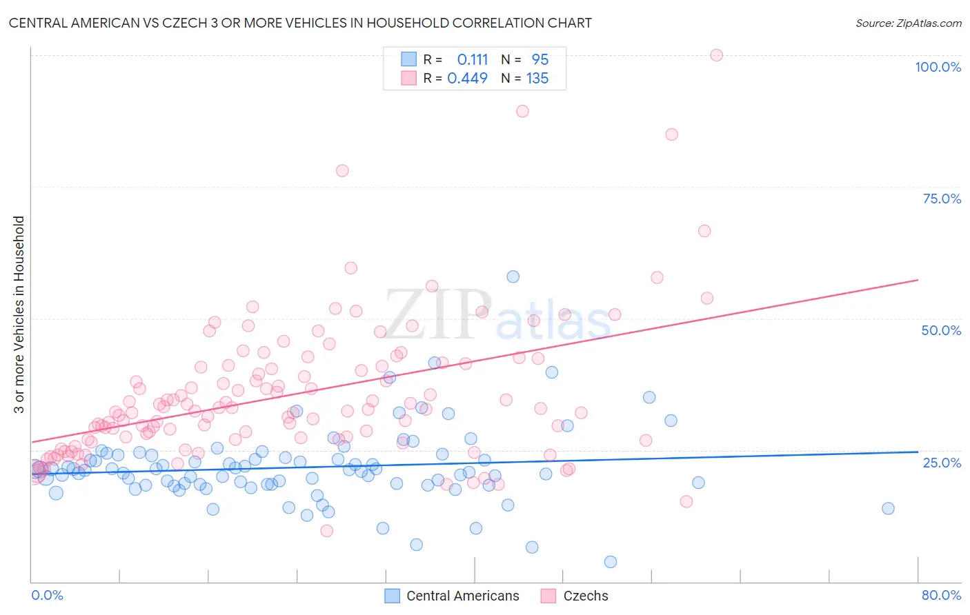 Central American vs Czech 3 or more Vehicles in Household