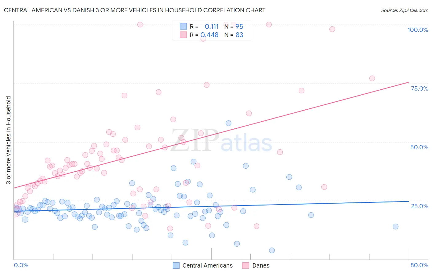 Central American vs Danish 3 or more Vehicles in Household