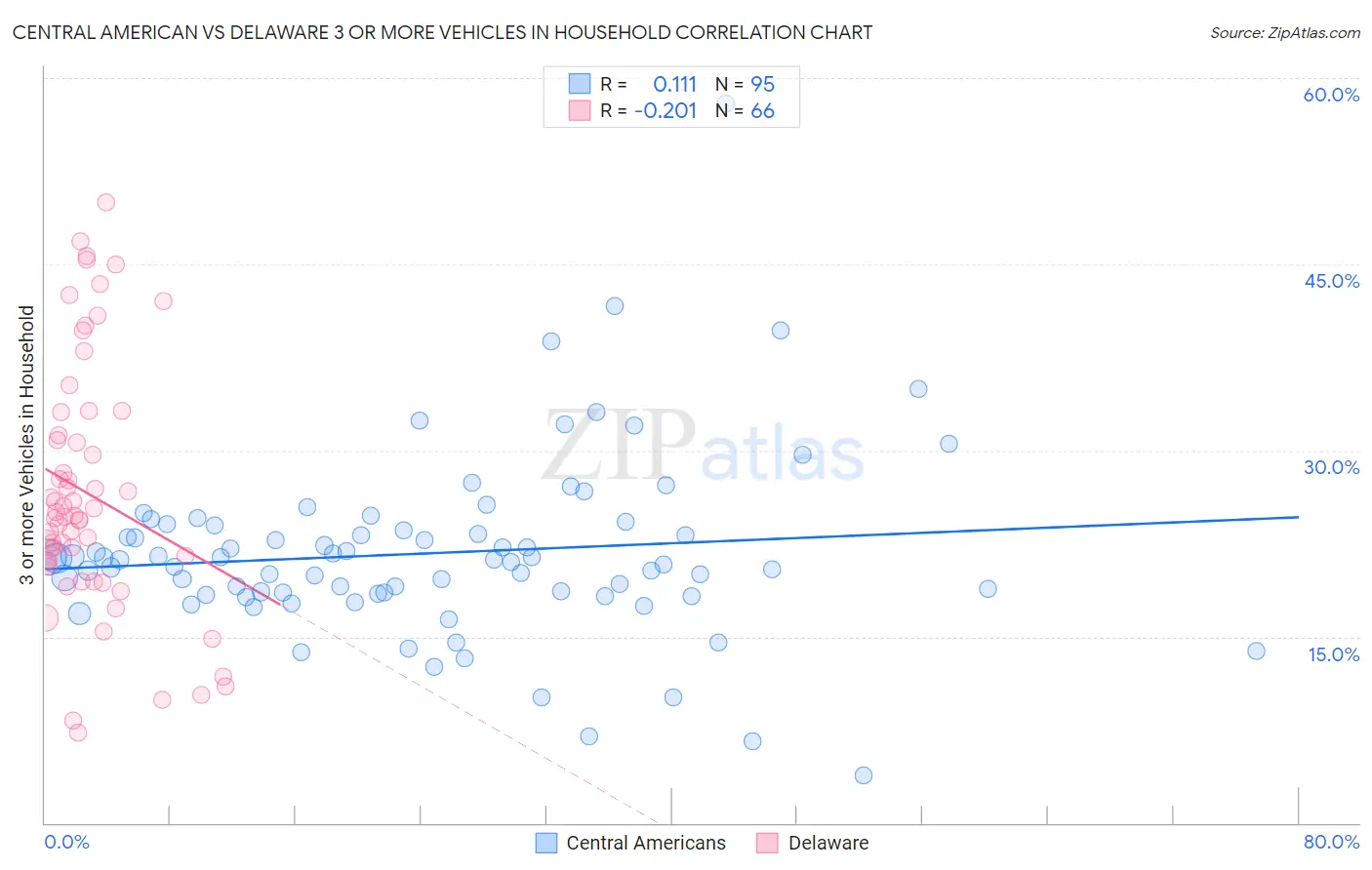 Central American vs Delaware 3 or more Vehicles in Household