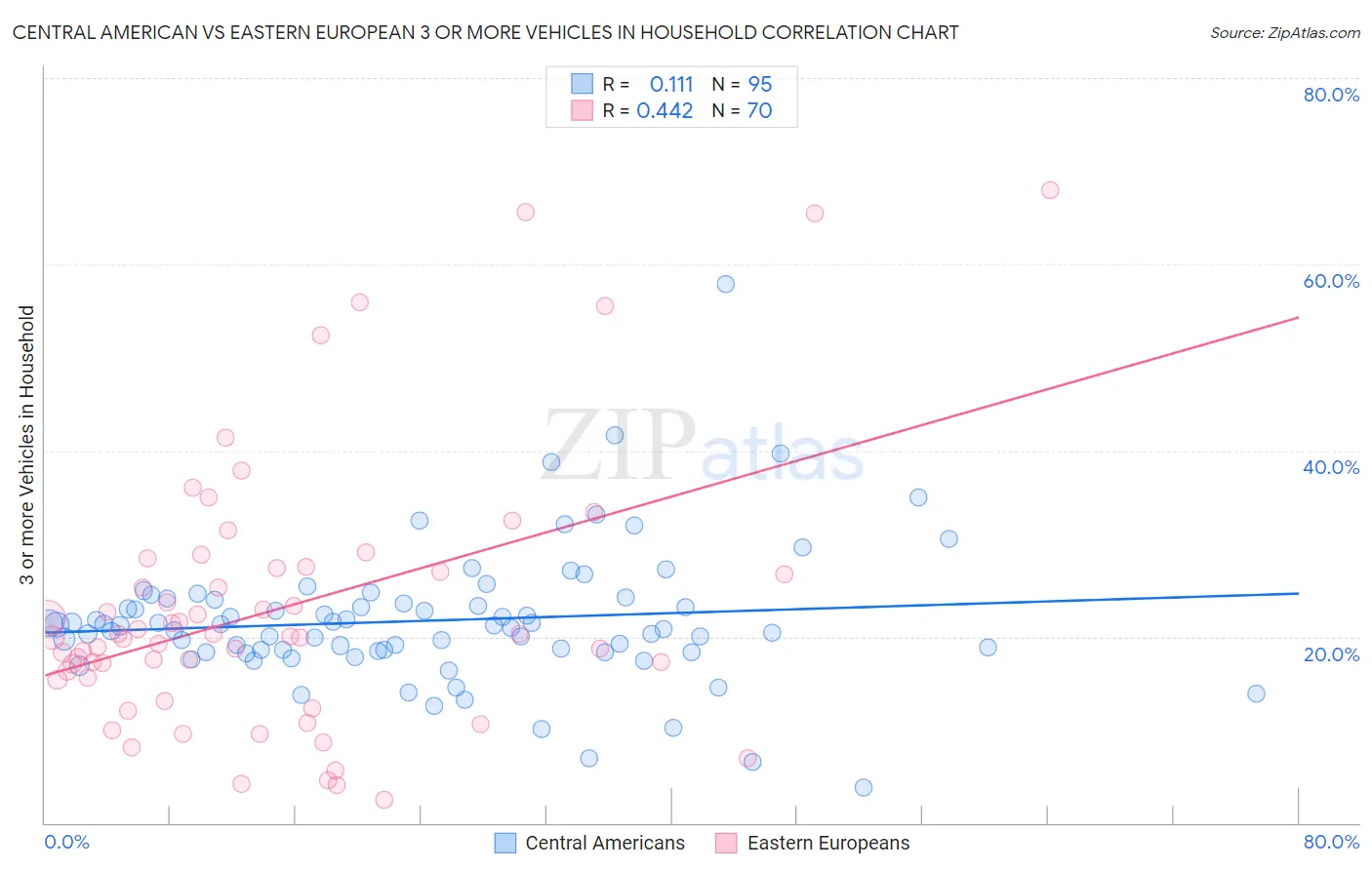Central American vs Eastern European 3 or more Vehicles in Household