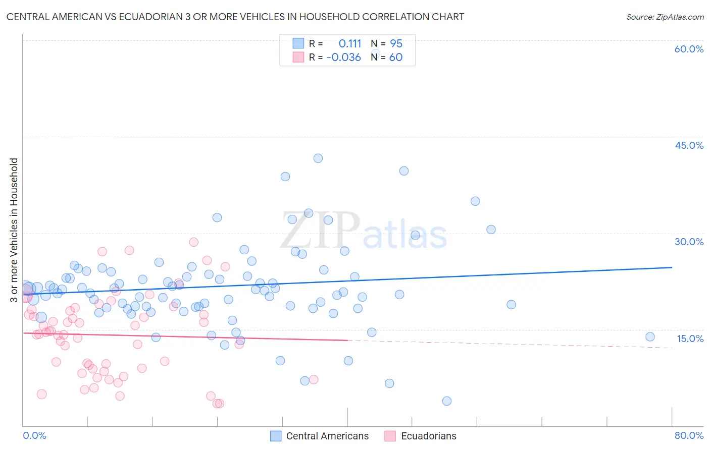 Central American vs Ecuadorian 3 or more Vehicles in Household