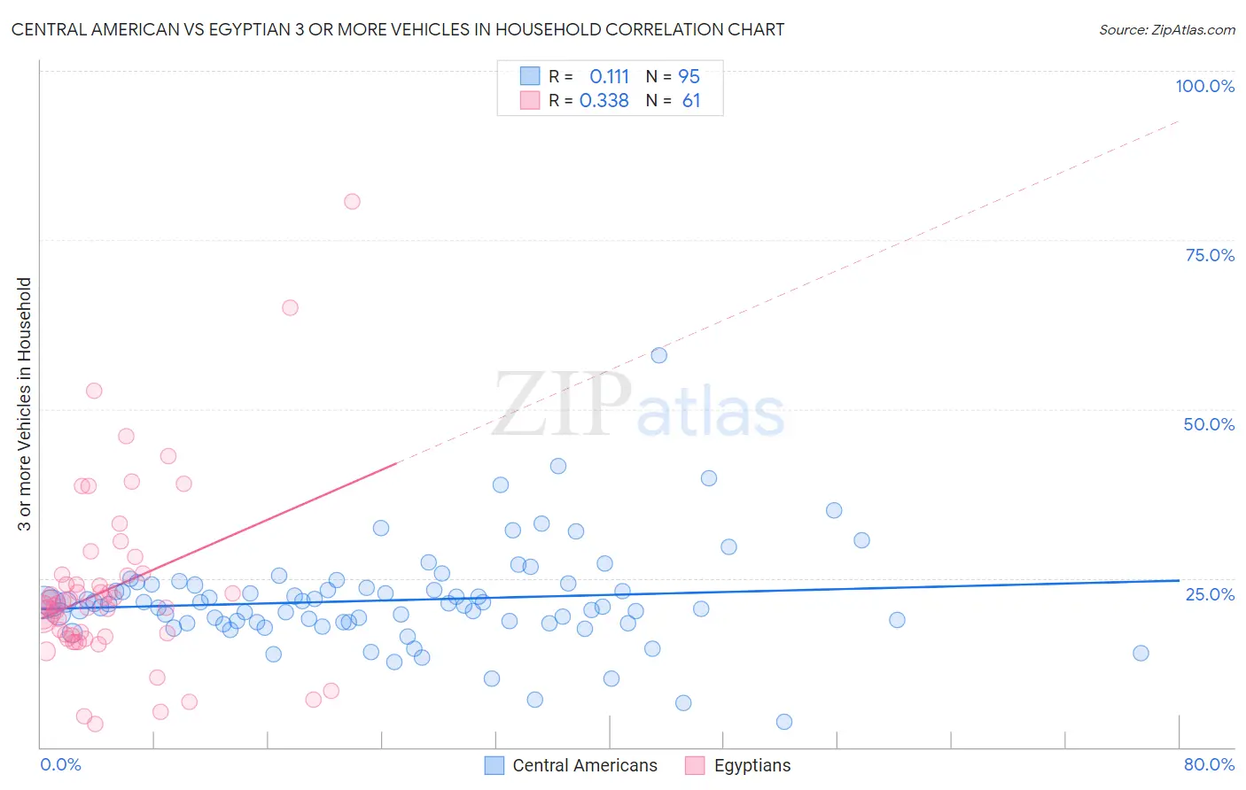 Central American vs Egyptian 3 or more Vehicles in Household