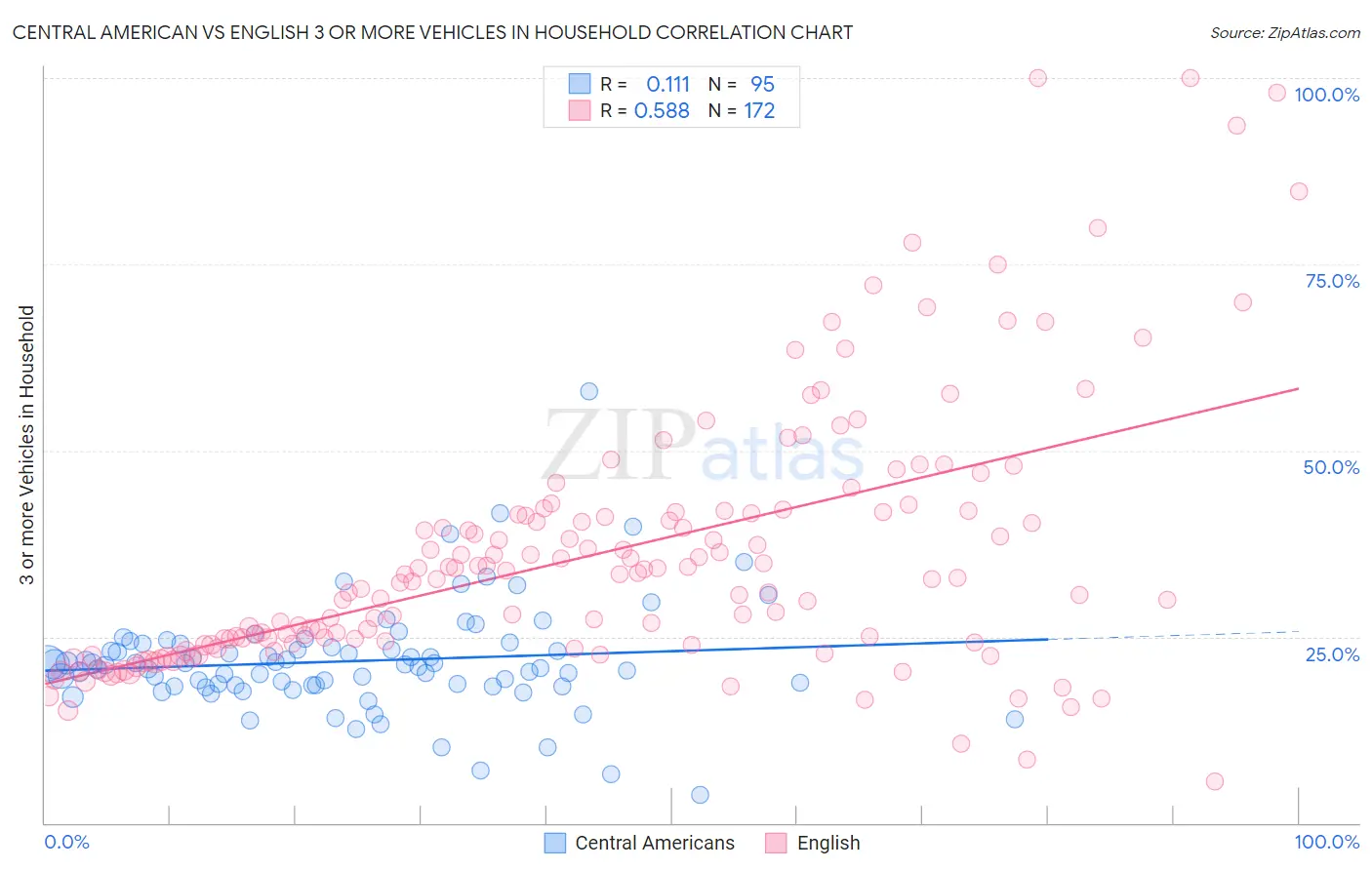 Central American vs English 3 or more Vehicles in Household