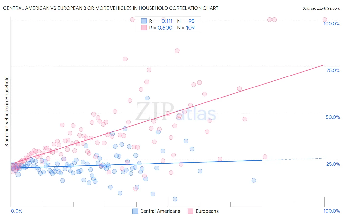 Central American vs European 3 or more Vehicles in Household