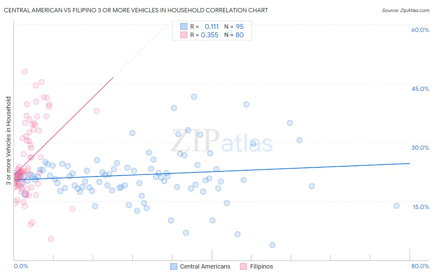 Central American vs Filipino 3 or more Vehicles in Household