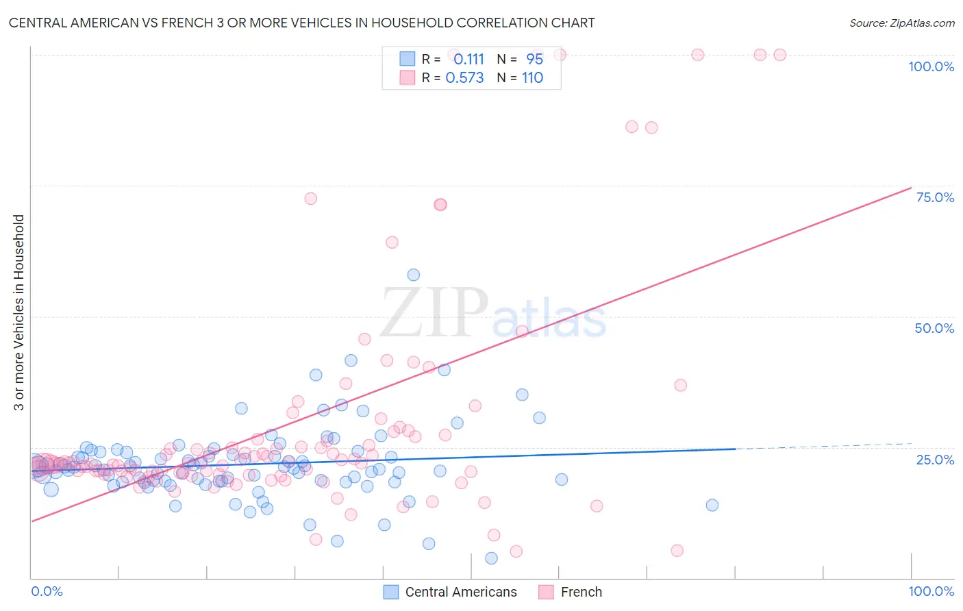 Central American vs French 3 or more Vehicles in Household