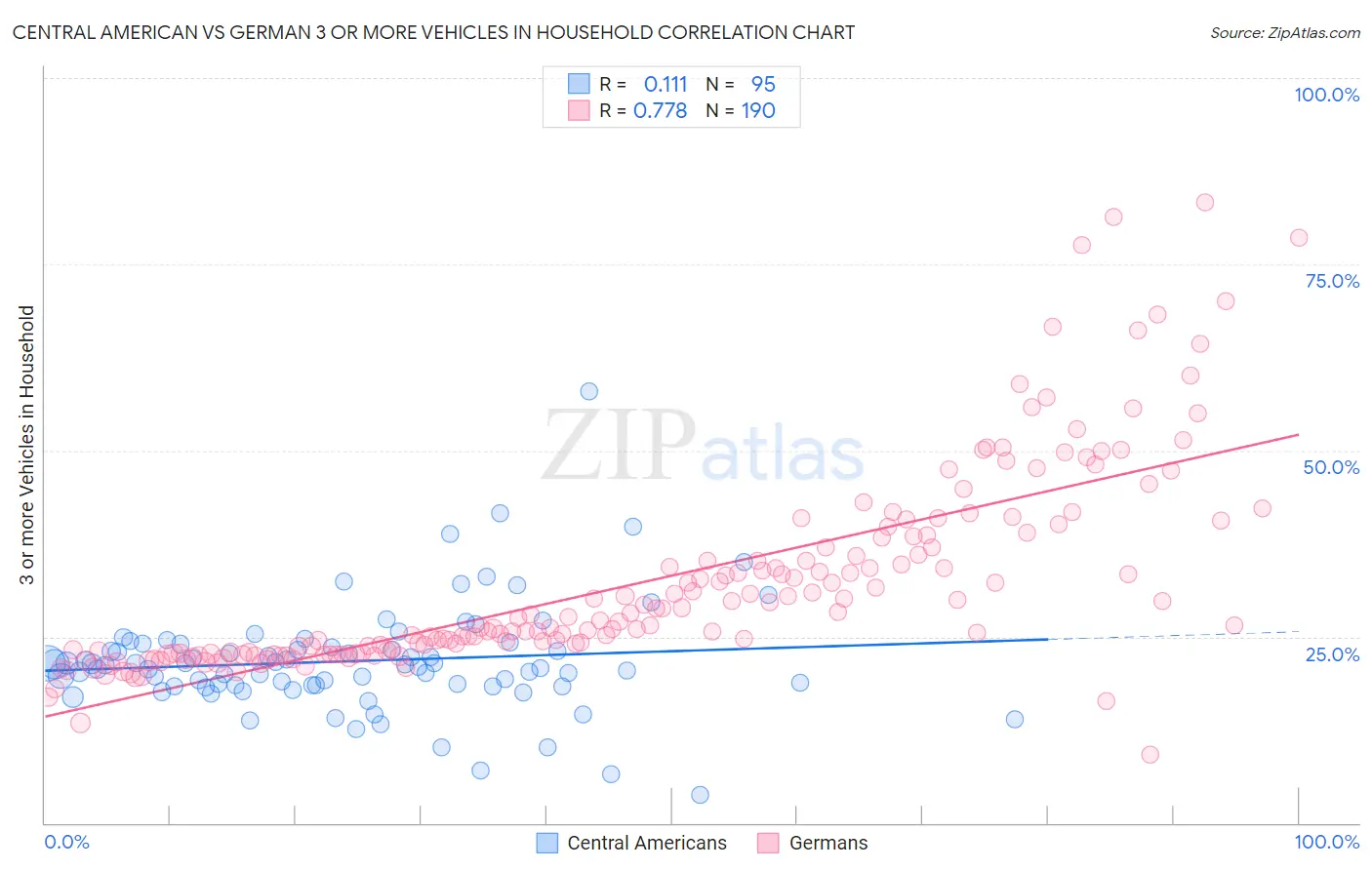 Central American vs German 3 or more Vehicles in Household