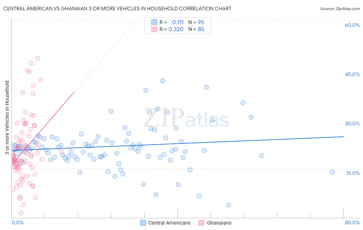 Central American vs Ghanaian 3 or more Vehicles in Household