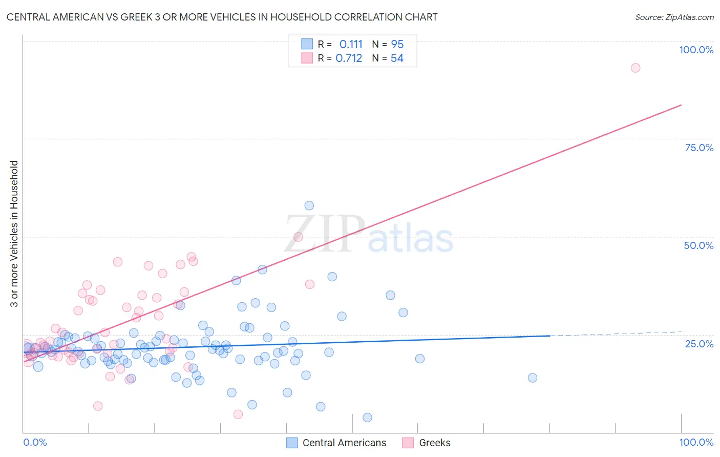 Central American vs Greek 3 or more Vehicles in Household