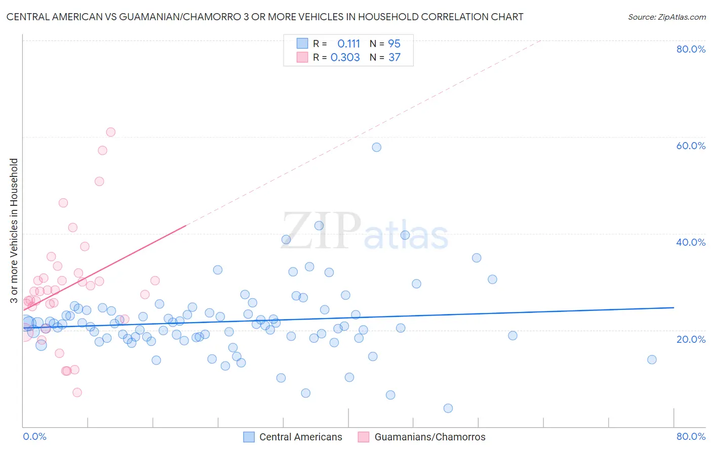 Central American vs Guamanian/Chamorro 3 or more Vehicles in Household