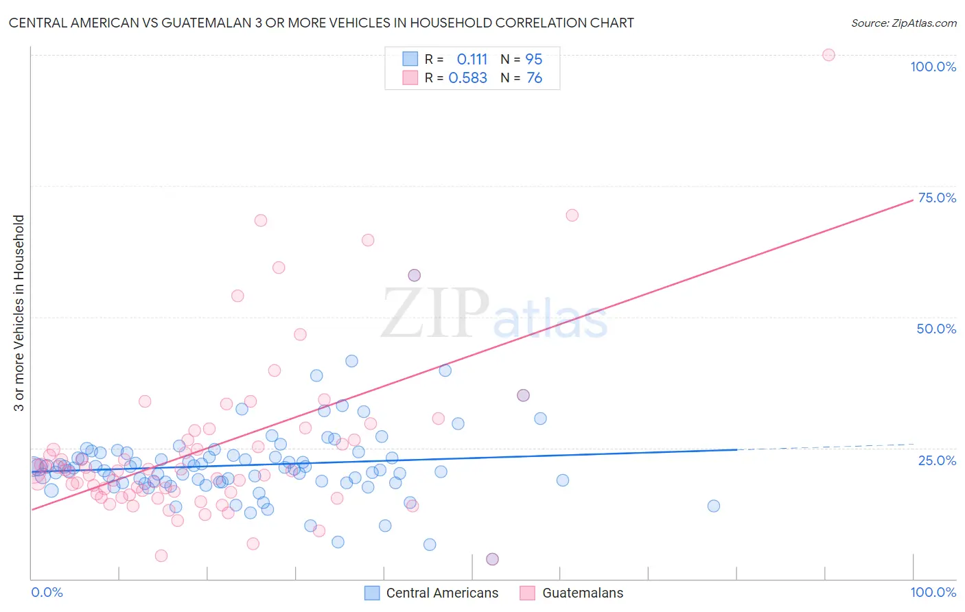 Central American vs Guatemalan 3 or more Vehicles in Household