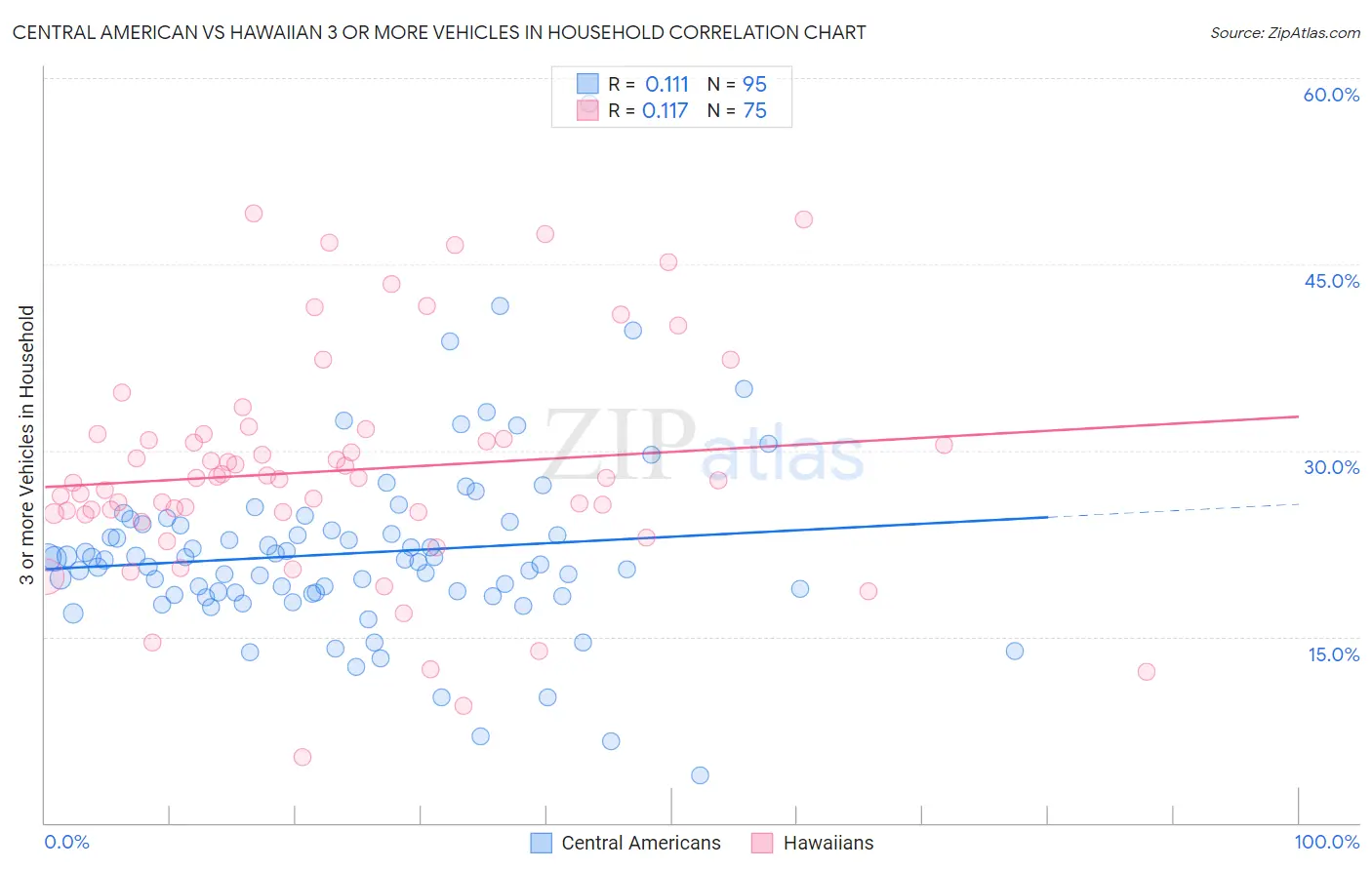 Central American vs Hawaiian 3 or more Vehicles in Household