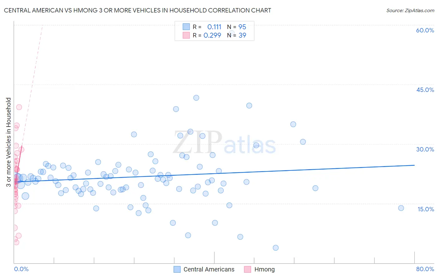 Central American vs Hmong 3 or more Vehicles in Household