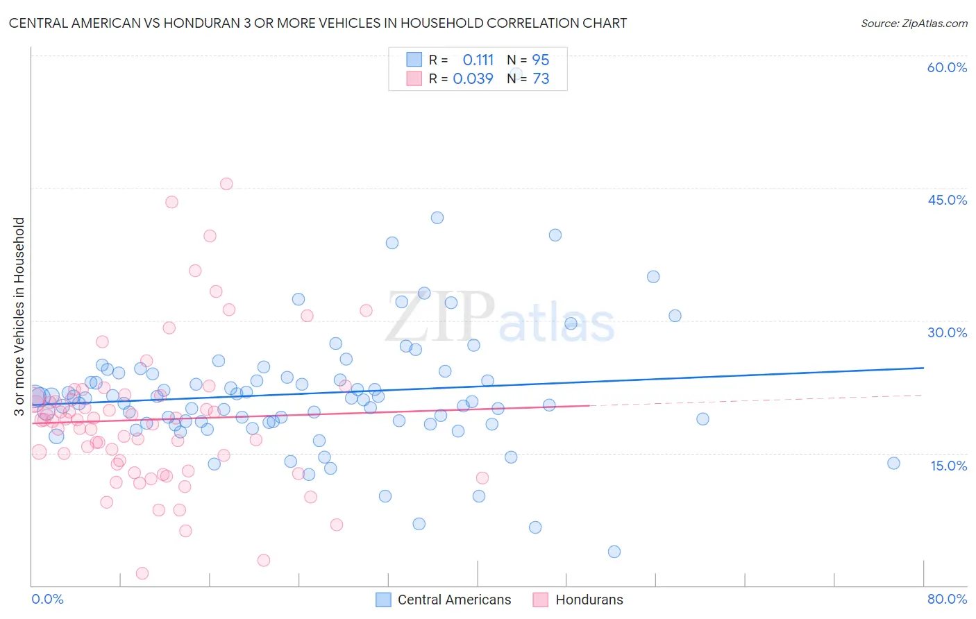 Central American vs Honduran 3 or more Vehicles in Household