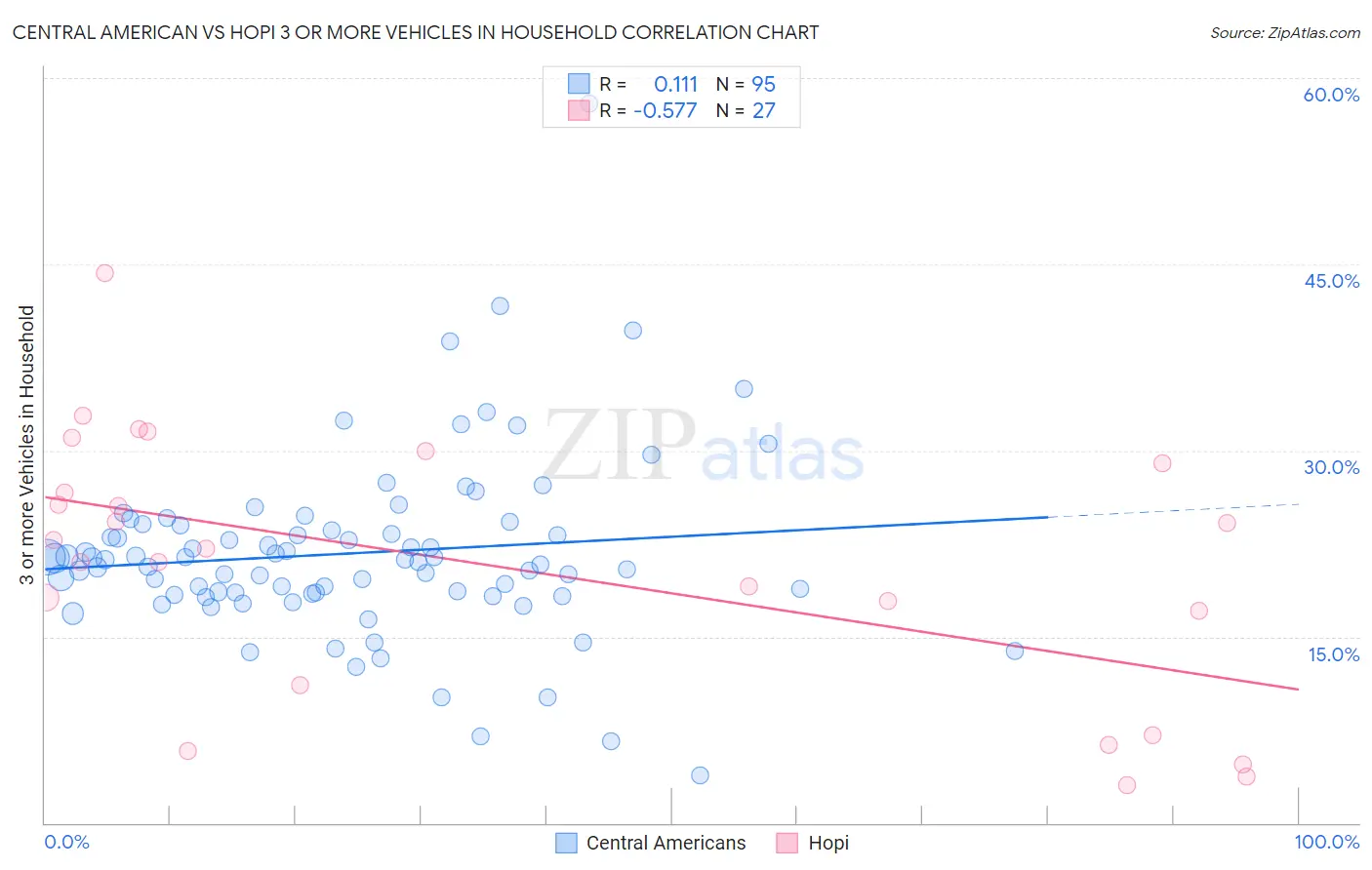 Central American vs Hopi 3 or more Vehicles in Household
