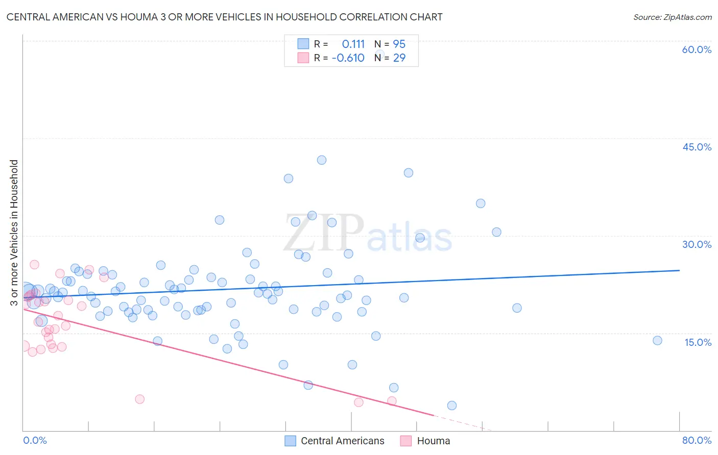 Central American vs Houma 3 or more Vehicles in Household