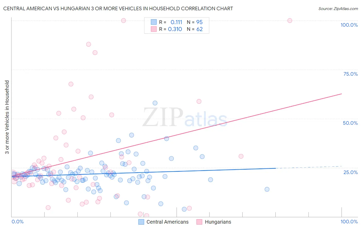 Central American vs Hungarian 3 or more Vehicles in Household